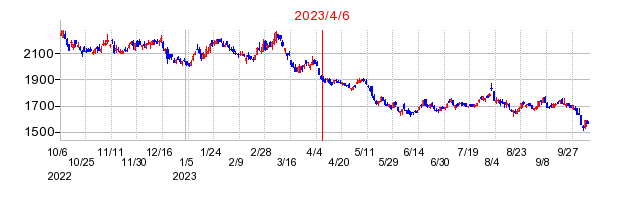 2023年4月6日 16:16前後のの株価チャート